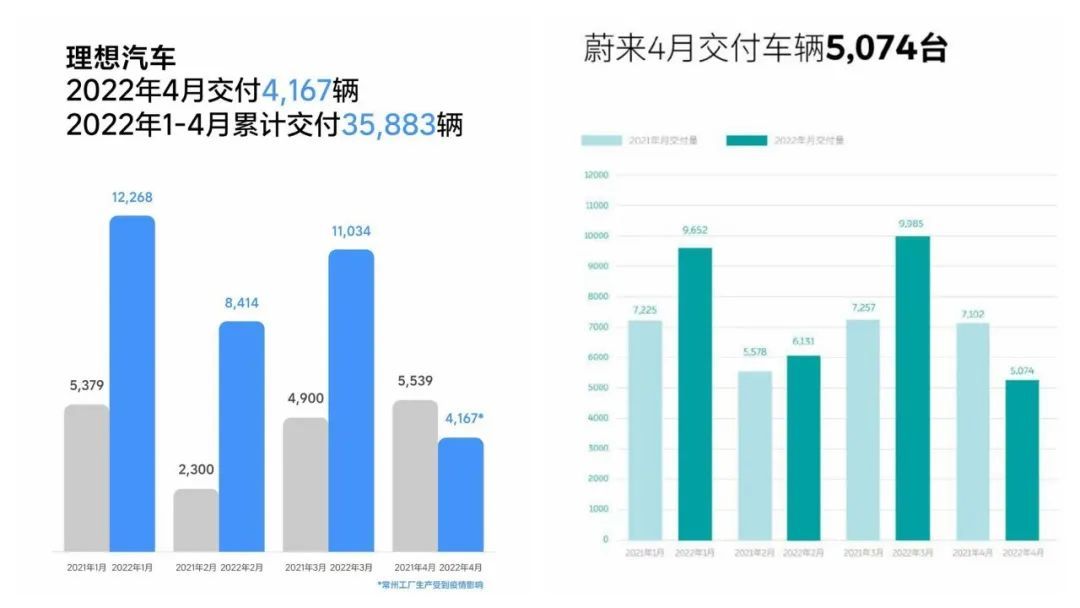 4月新能源銷(xiāo)量大半飄綠，新勢(shì)力排位座次大洗牌