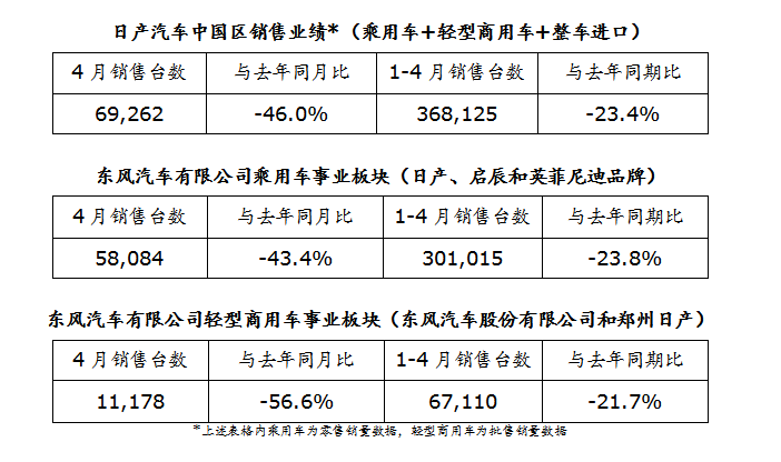 日產(chǎn)4月在華銷(xiāo)量為69,262臺(tái) 同比下降46%