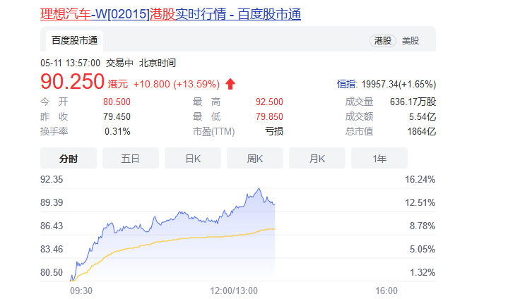 理想Q1凈虧損同比大幅收窄 美股港股齊漲