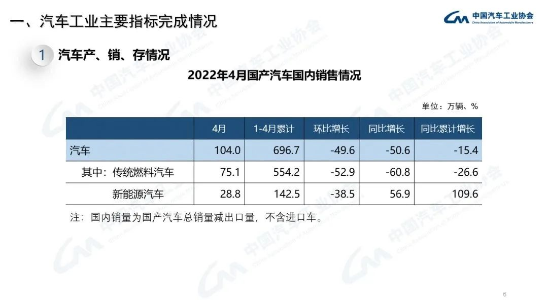 4月銷量創(chuàng)十年內(nèi)新低近腰斬，新能源帶來曙光