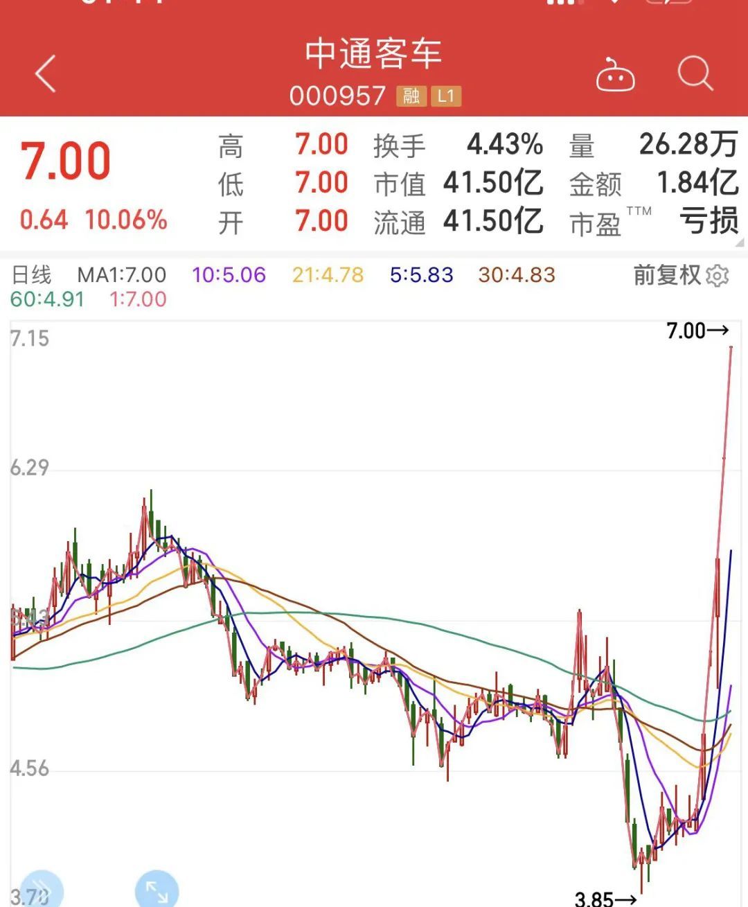 核酸檢測車概念領(lǐng)漲汽車板塊，中通客車成大贏家