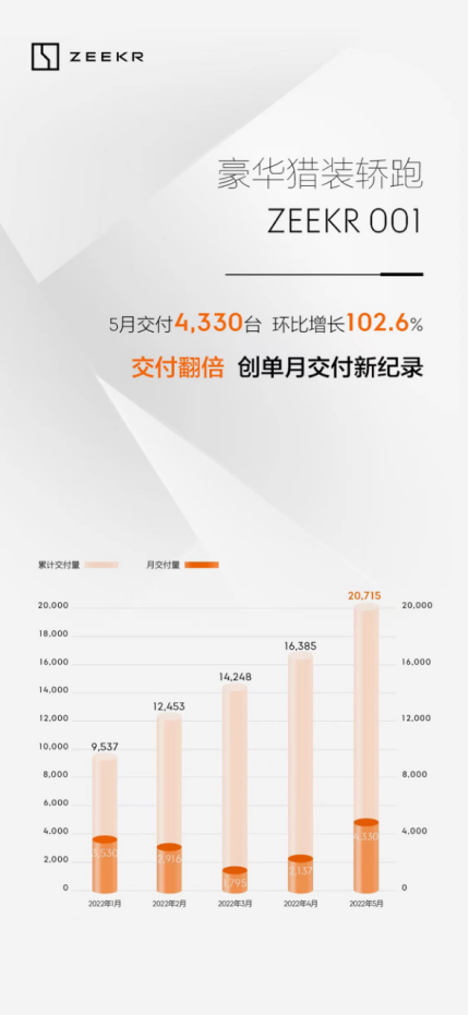 5月極氪001交付4330臺(tái)，環(huán)比交付量翻倍