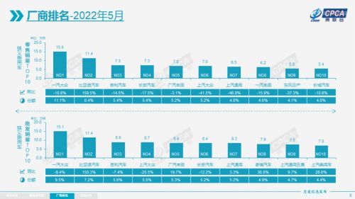 廣汽豐田5月銷量增長(zhǎng)20% 合資車企第二名