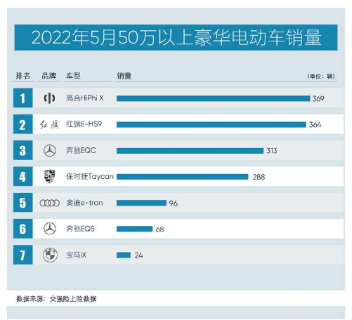 月售369輛 高合HiPhi X 重登五月銷量榜冠軍