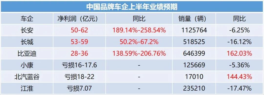 解讀中國車企半年報：高銷量背后仍存利潤隱憂