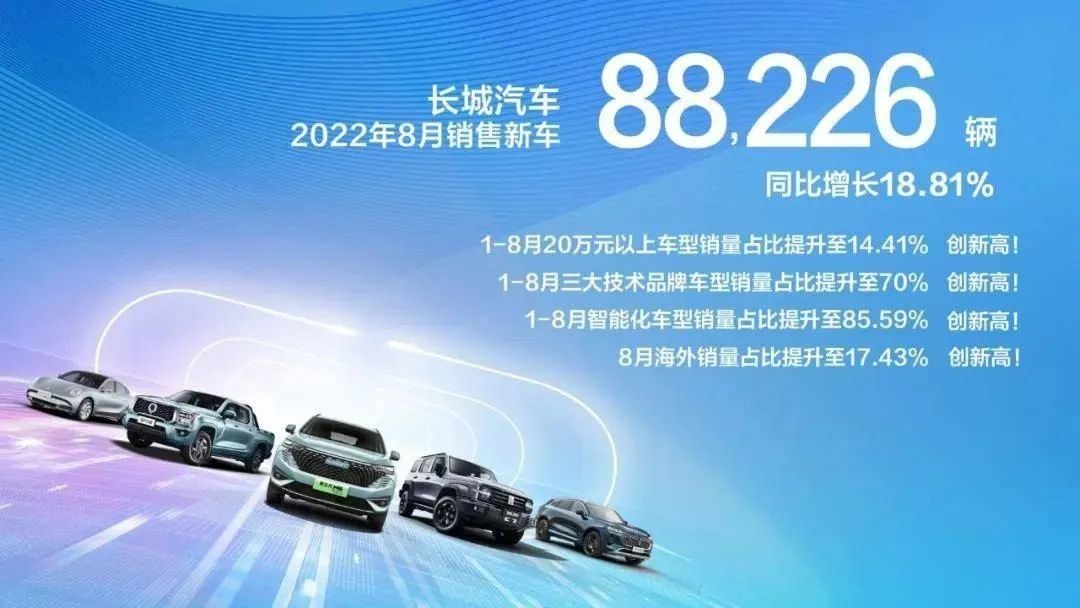 長城8月銷量同比增長18.81% 陣痛與期望同在