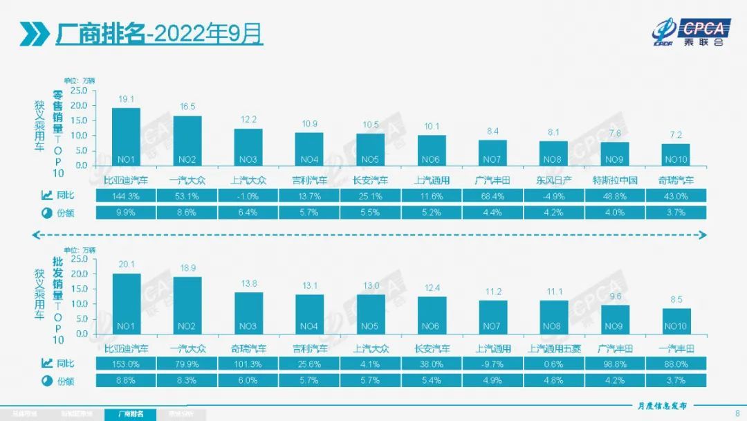 9月新能源汽車銷量破60萬，自主品牌賣爆了