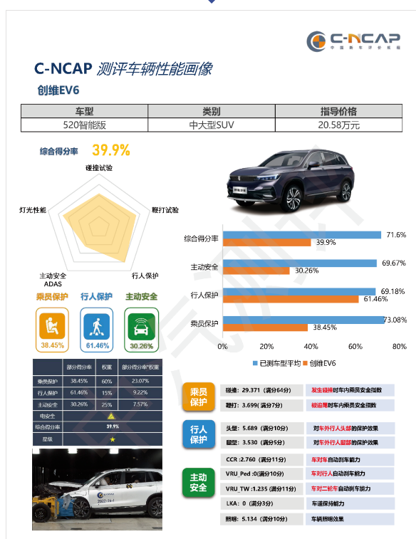 中汽碰撞測評成績發布，創維EV6僅一星