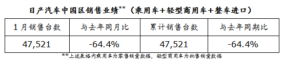 日產1月銷量為47521臺 同比下降64.4%