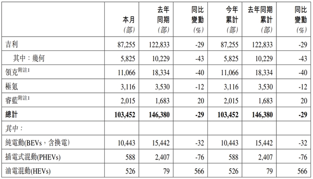 吉利1月總銷量103452輛 同比減少約29%