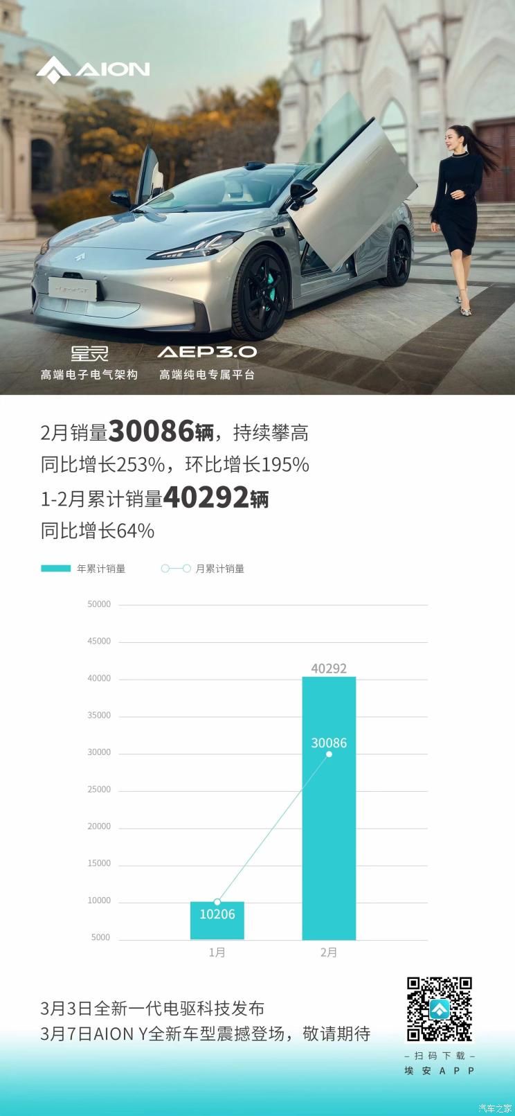 持續攀高 埃安公布2月新車銷量30086臺
