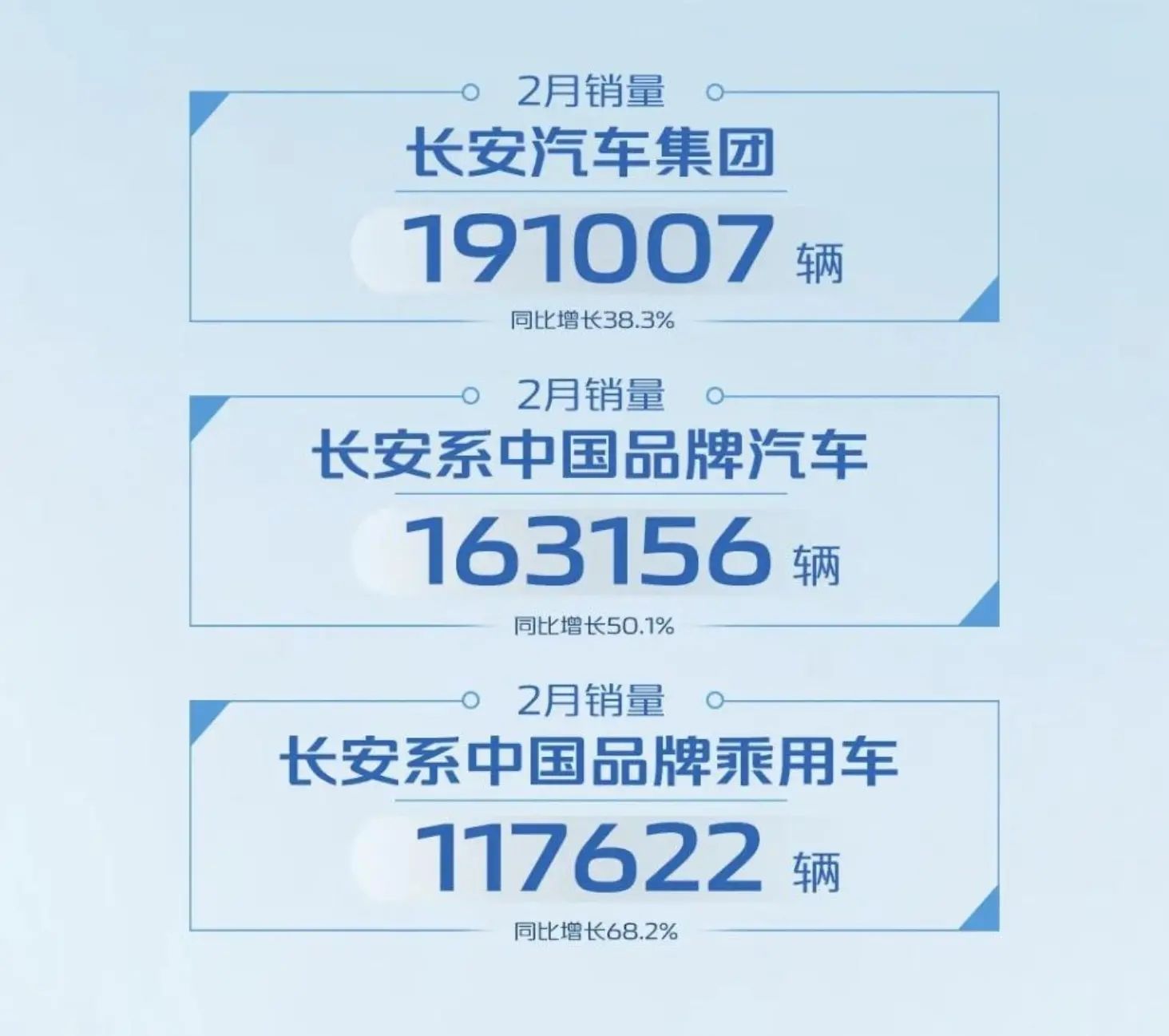 長安汽車2月銷量19萬輛，同比增長38.27%