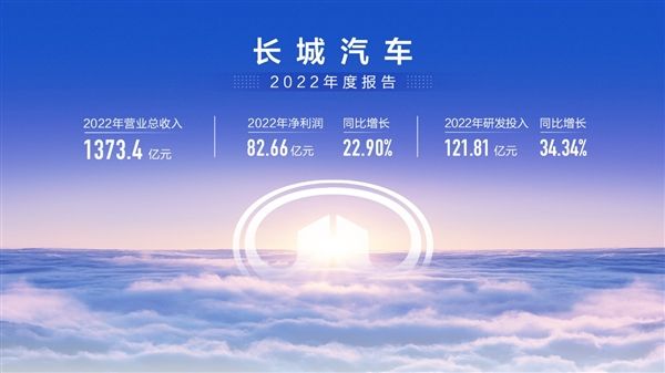 長城2022年凈賺超82億元，單車均價漲兩成
