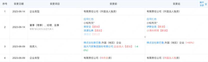 龐大退出變外企獨資，斯巴魯奪回市場