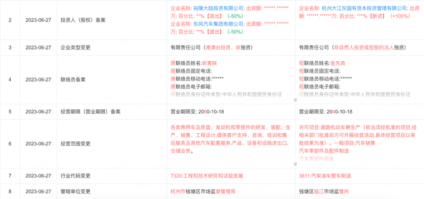 杭州國資接手東風裕隆，破產車企有“未來”嗎？