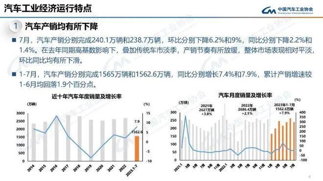 7月車市淡季不淡：自主新能源強勢收割