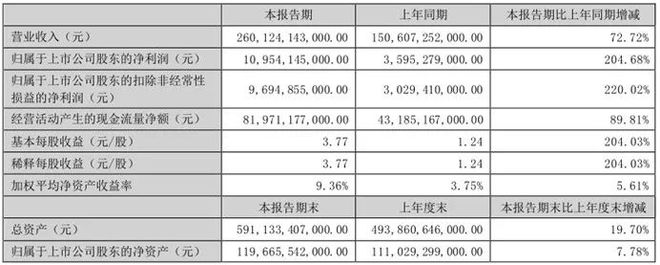 比亞迪上半年凈利潤超109億，銷量超越奔馳寶馬進入全球前十