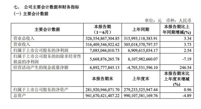 總銷量下滑但營收利潤雙增，上汽靠出海業務扳回一城