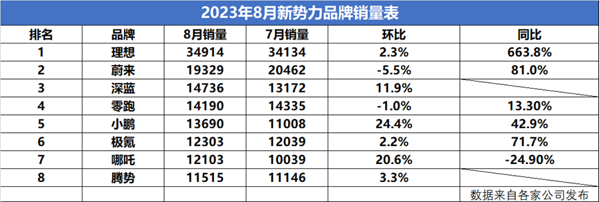 8月新勢力賣“瘋”了，月銷破萬已成為第一梯隊“及格線”