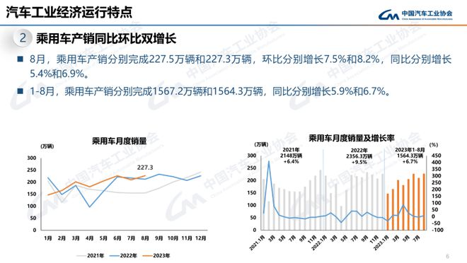 8月汽車銷量同比增長8.4%，新能源汽車與汽車出口依然是亮點