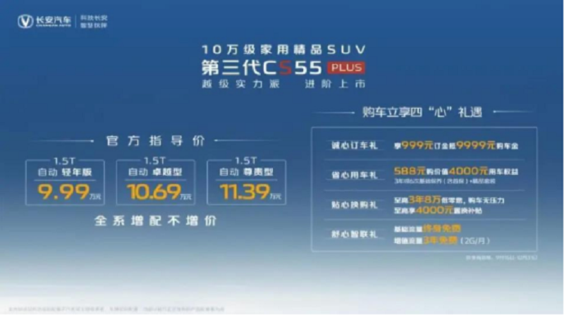 15項提升 長安第三代CS55PLUS售9.99萬起