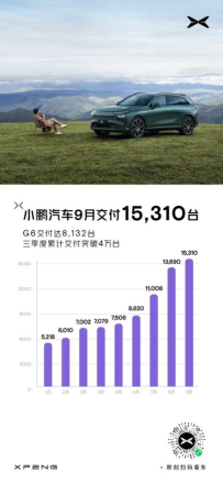 小鵬汽車9月交付1.5萬臺 環比增長12%