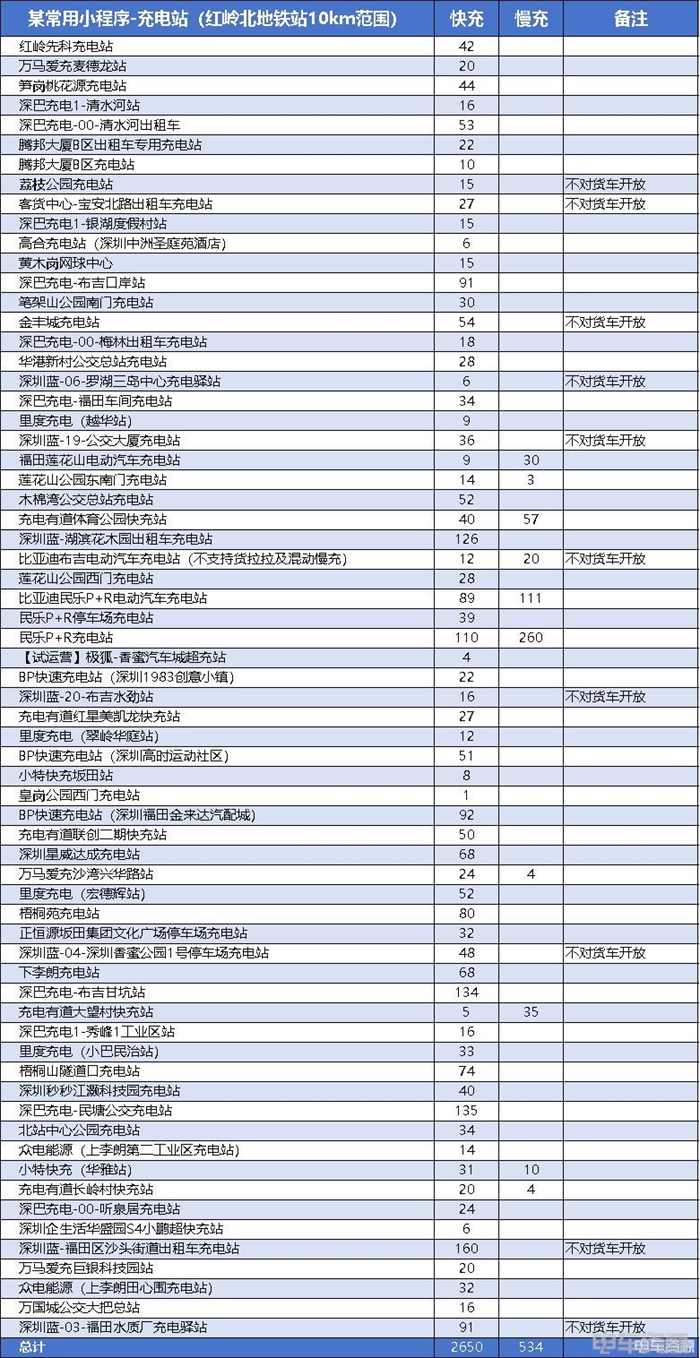 “貨車禁入，小車通行”，充電站的“雙標”行為
