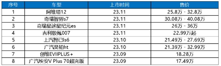 高壓超充車型加速“飛入尋常百姓家”，新車增長超400%
