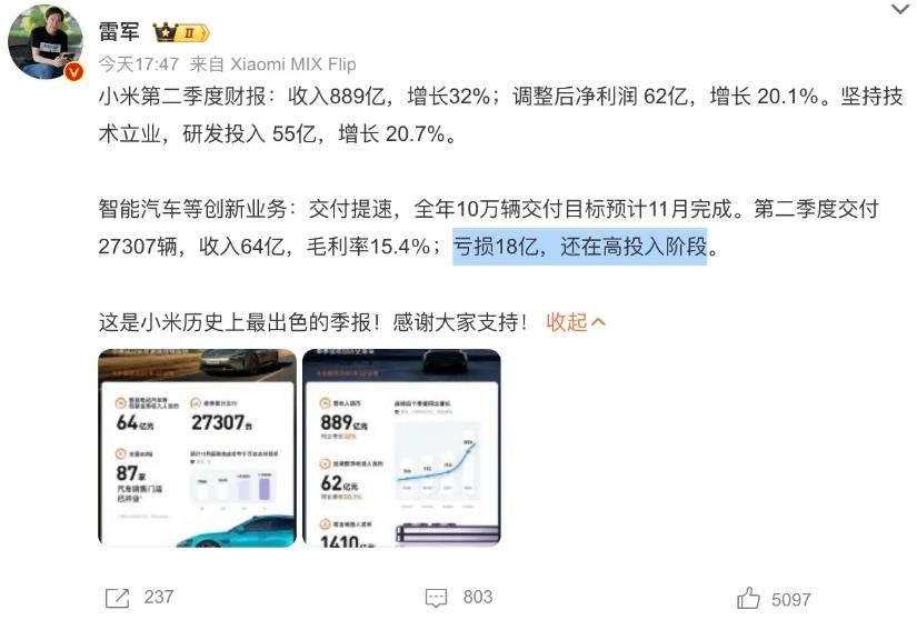 每臺車虧6.6萬，小米汽車二季度虧損18億