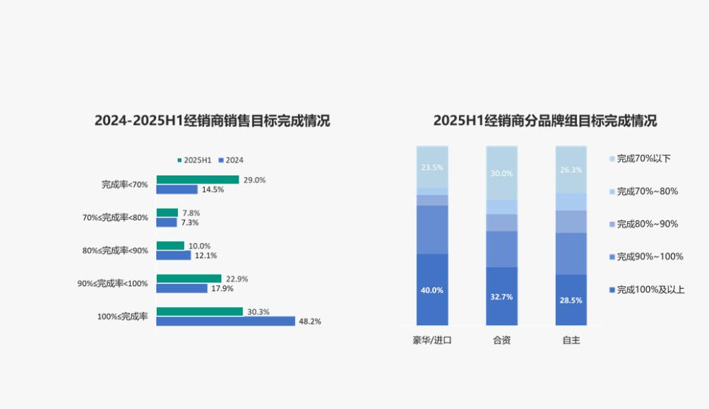 上半年經銷商虧損已超過半數，價格倒掛逾七成已成“毒瘤”