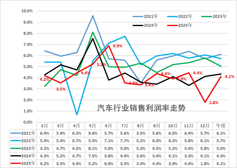 去年汽車銷售利潤率僅4.1%創(chuàng)歷史新低，今年車要漲價？