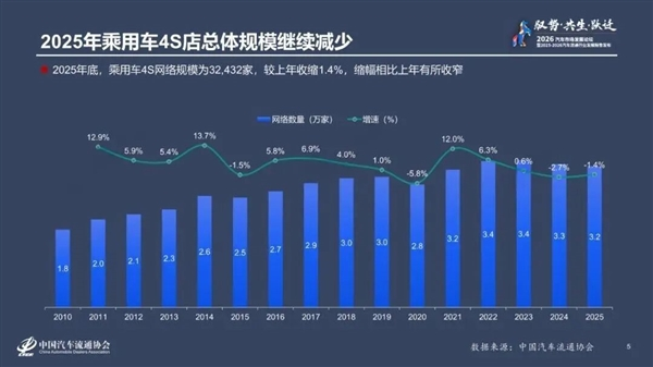燃油車持續收縮：超八成經銷商賣一輛虧一輛