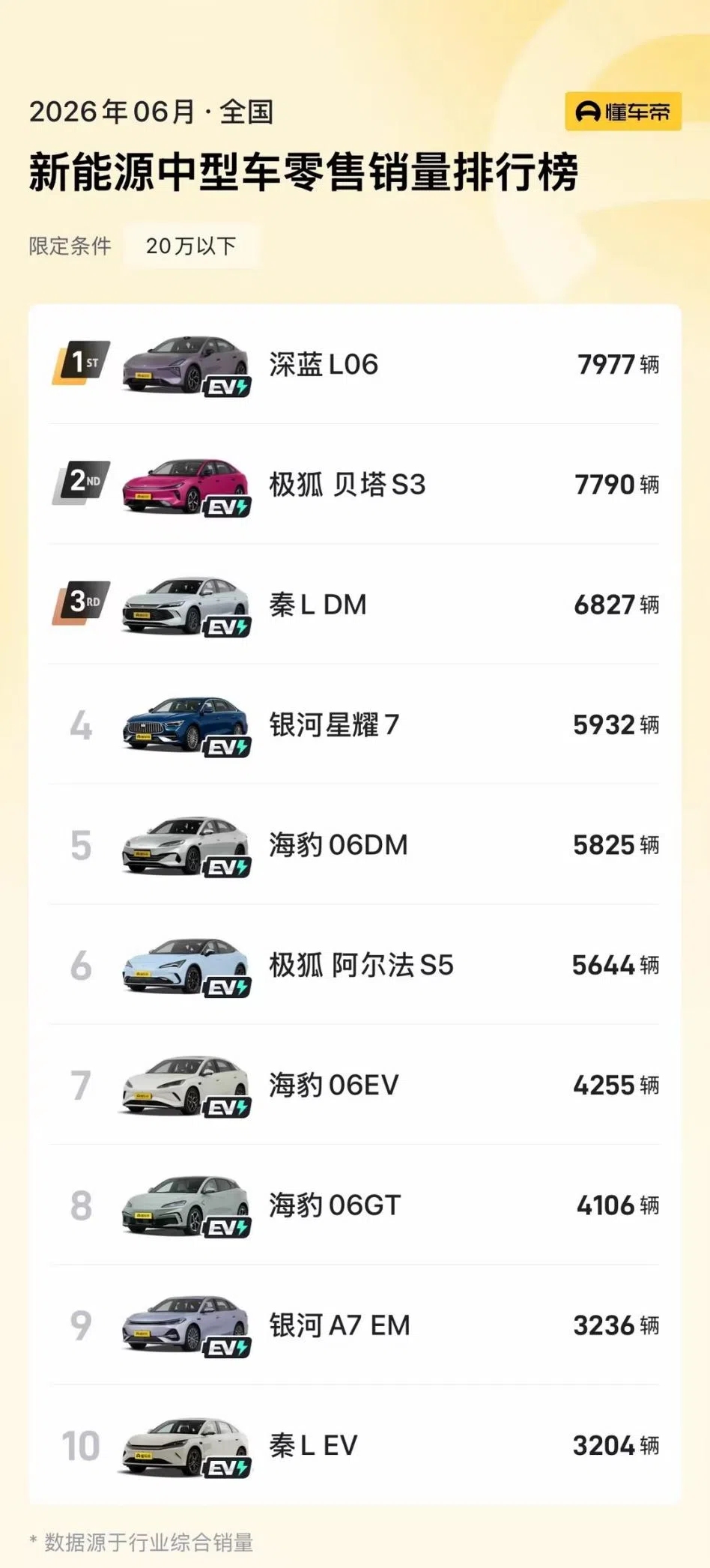 深藍(lán)L06六月登頂新能源中型車銷冠，連續(xù)四個(gè)月銷量破5000輛
