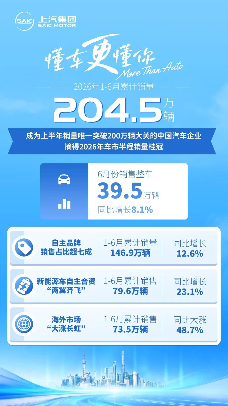 上汽集團(tuán)：半程冠軍的速度，源自億輛交付的厚度